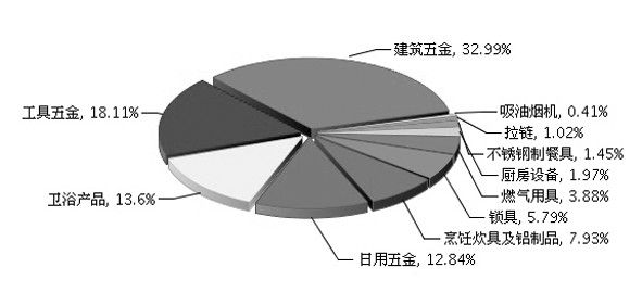 五金制品行业外贸快速回升 出口总额重超千亿