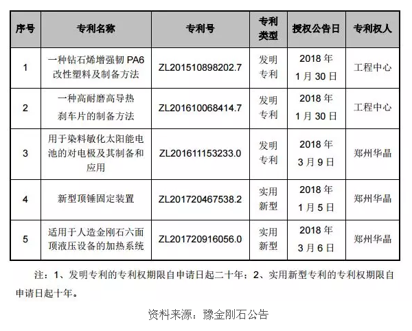 豫金刚石及其子公司取得3项发明专利及2项实用新型专利的证书