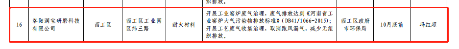 洛阳磨料磨具、刚玉等行业大气污染治理方案出炉，部分磨企限制10月底实现达标排放