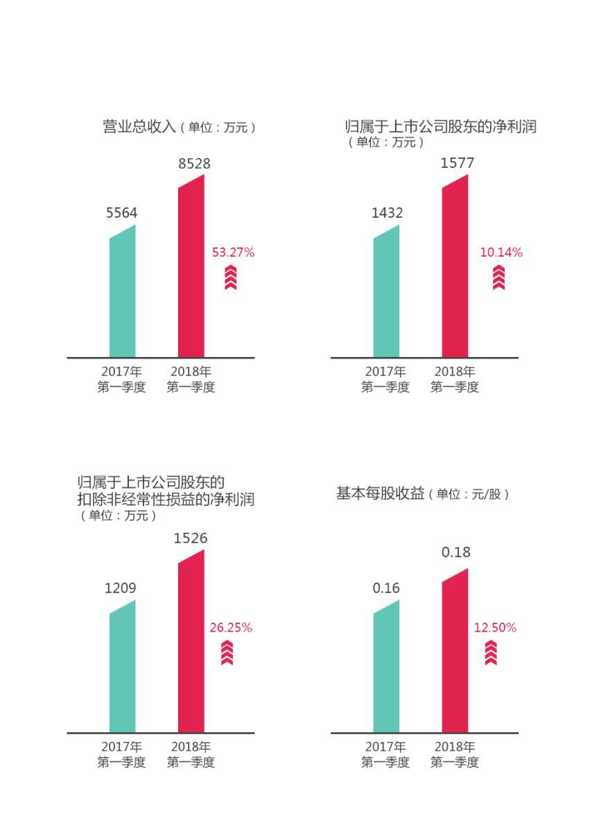 金太阳2018年第一季度报告摘要新鲜出炉