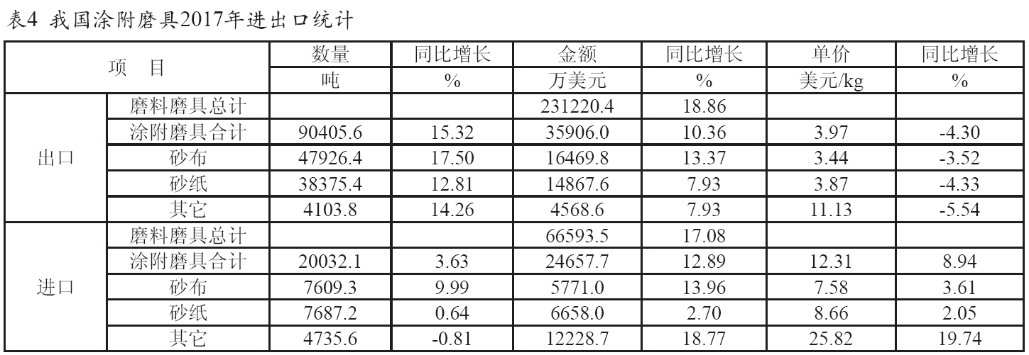 2017年涂附磨具行业生产经营情况统计