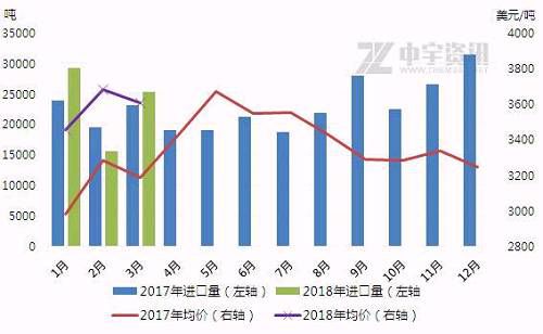 环氧树脂：一季度进口量价齐增
