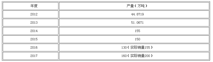 2017年棕刚玉产销量再创新高