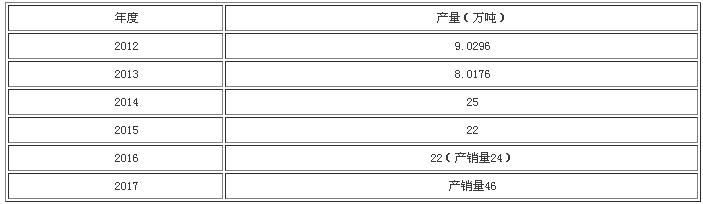  2017年白刚玉产销量同比增长91.67%