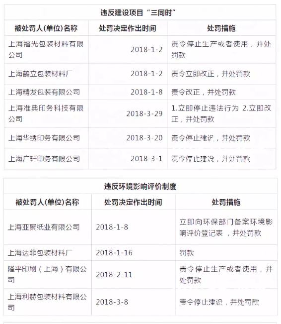 上海25家造纸、印刷、包装企业被处罚