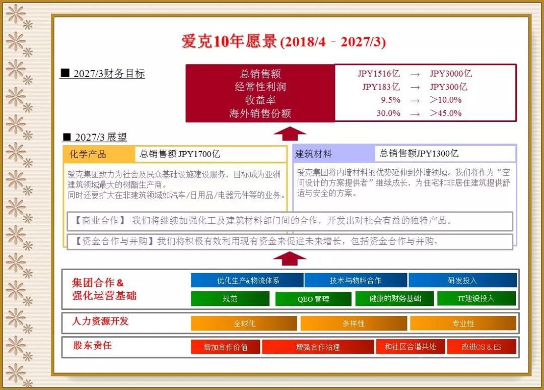 AICA 爱克的10年愿景