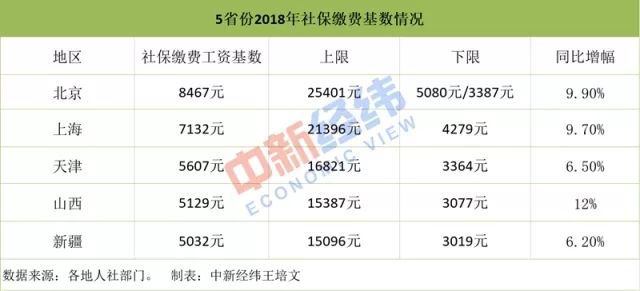 社保缴费基数有新调整 7月你的工资会变多还是变少？