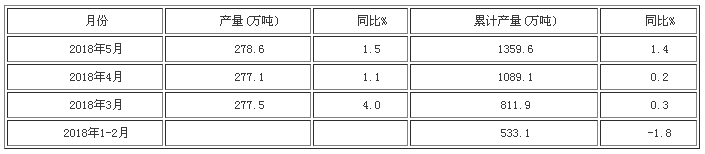 2018年5月电解铝产量小幅增长依然