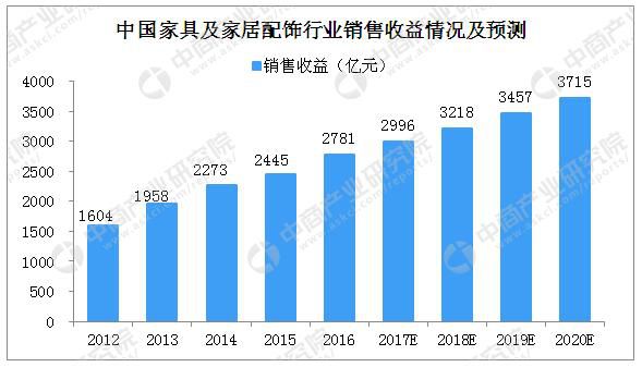 2018年家具市场预测 销售收益将破3000亿