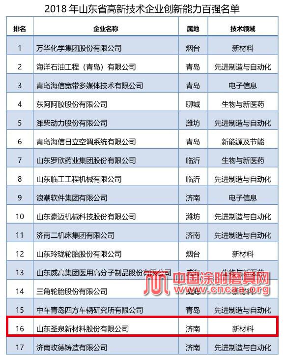 圣泉集团、圣泉新材料入选2018年山东省高新技术企业创新能力百强名单