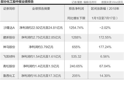 环保督查“剩者为王”：化工业逾七成中报预增