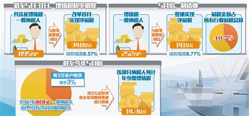 实体经济受益明显 减税红利加速释放