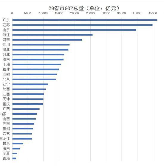 29省市上半年GDP出炉 你的家乡排第几？