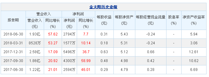 金太阳:2018中报净利润0.28亿 同比增长7.7%