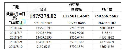 储备棉成交率下降 棉市大幅震荡   