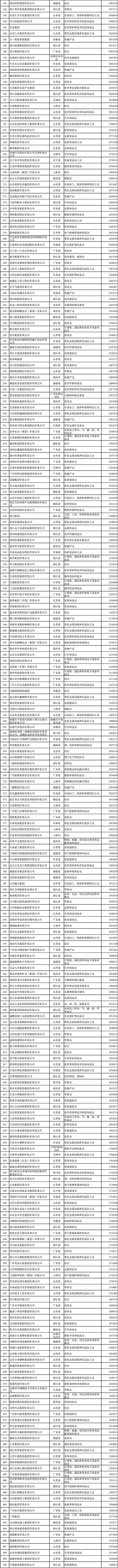 中国民营企业500强榜单出炉 人均营业收入达257万元