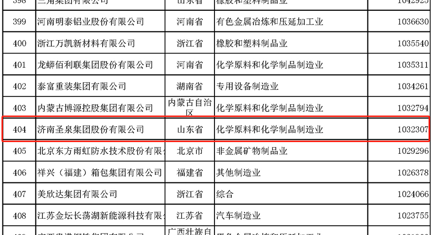 圣泉集团入选中国民营企业制造业500强