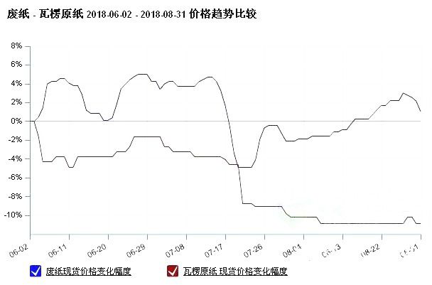 8月纸价波动频繁，双节来临恐将带动9月涨势