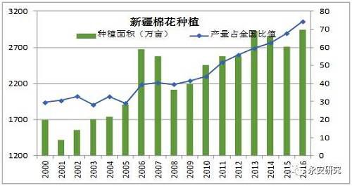 棉纱涨停 棉花又要开启多头行情？(附新疆棉花一线调研报告）