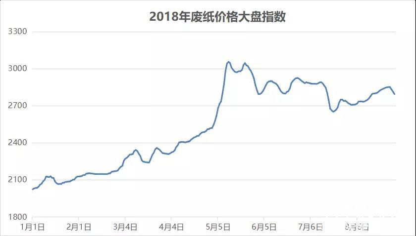 本次旺季废纸价格，终端消费需求或将成为关键