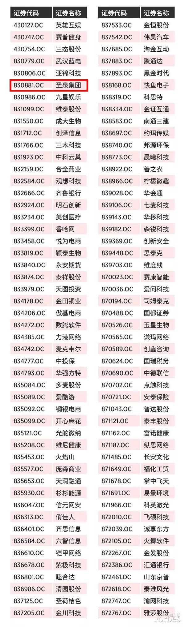 福布斯中国发布2018新三板企业TOP100,圣泉集团入选！