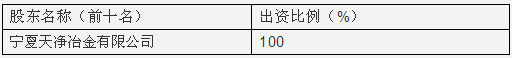 宁夏天净隆鼎碳化硅有限公司100%股权转让