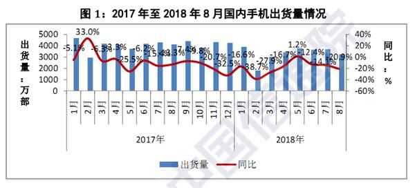 中国手机市场持续萎靡：8月再跌20.9％