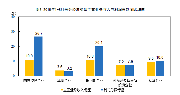 8月全国规模以上工业企业利润同比增长9.2% 增速比7月份放缓 