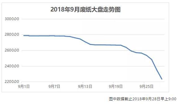 废纸价格暴跌，国庆过后是否还能反弹？