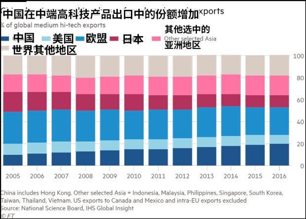 外媒：中国出口升级 中端高科技产业占全球主导地位