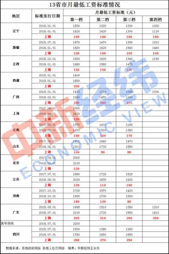 31省市最低工资标准出炉：6地超2000元 上海居首