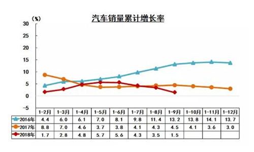 9月我国汽车工业产销同比大幅下降