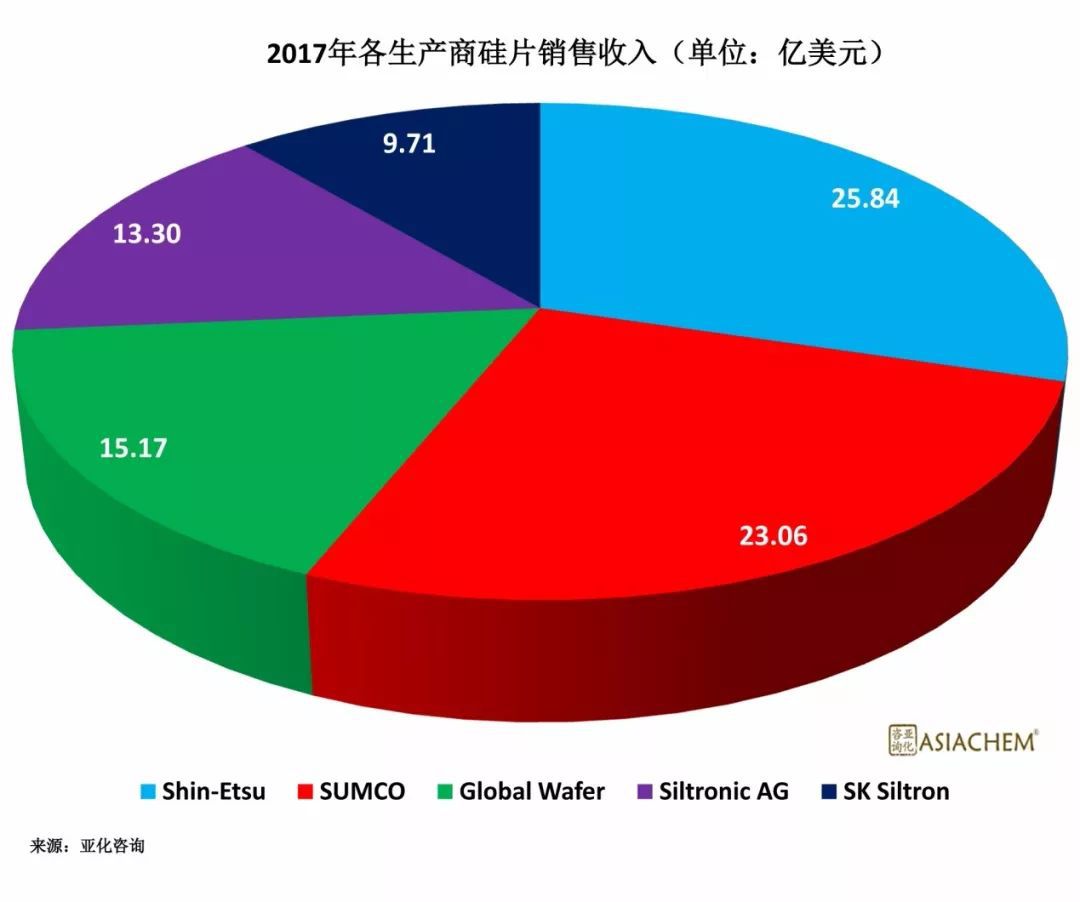 探讨半导体大硅片产业政策，发展现状及市场趋