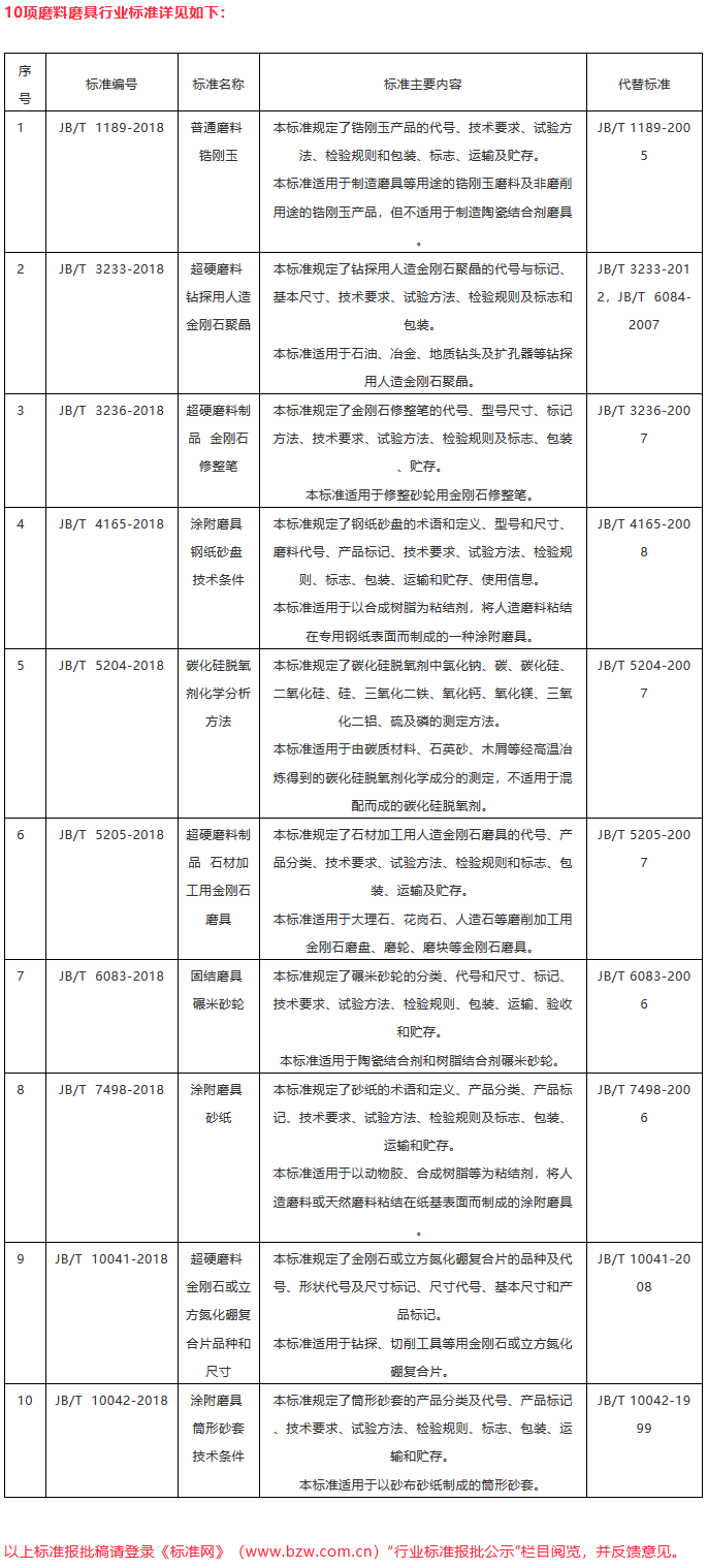 10项磨料磨具行业标准报批公示