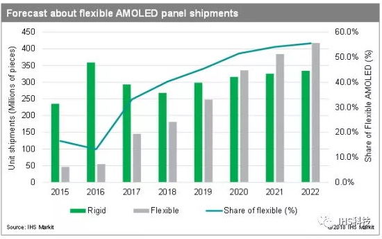 柔性AMOLED面板出货量将在2020年超过刚性OLED面板