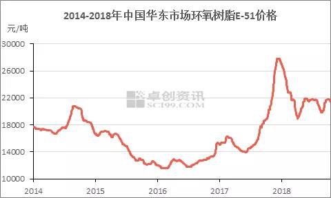 环氧树脂：三季度震荡收官 厂家利润尚可