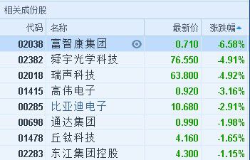 三季度全球智能手机出货量同比降6% 手机产业链全线下跌 