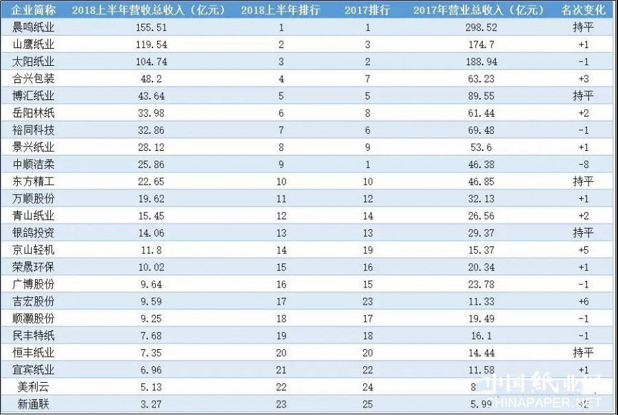 半年新增亏损企业322家，造纸行业竞争异常激烈