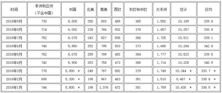 2018年1-9月全球氧化铝产量统计