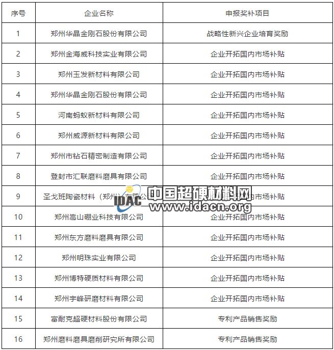 制造强市专项奖补来了！郑州15家磨企将获资金支持（名单）