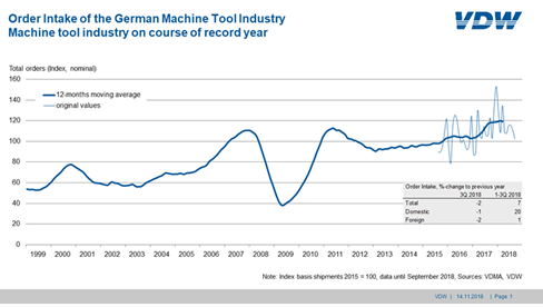 德国机床订单第三季度下滑2% 今年首次出现下滑