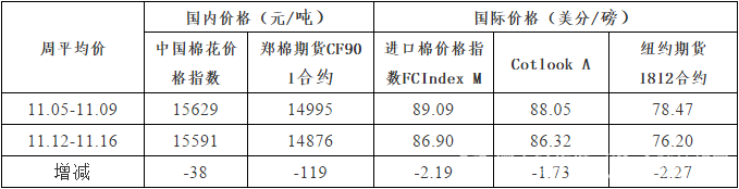 新疆采摘交售接近尾声 国内外棉花价格下跌 