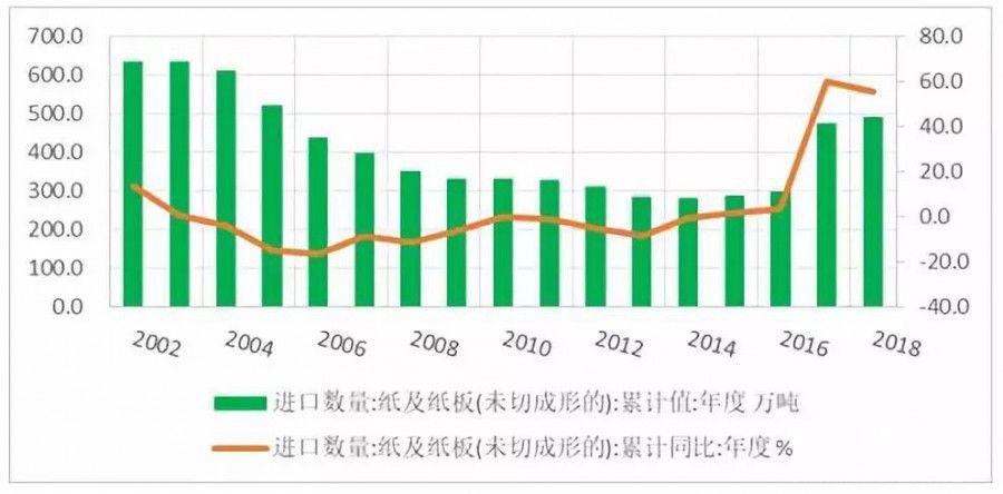 纸及纸板进口量大幅增加，进一步冲击国内造纸业