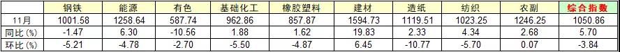 11月造纸价格指数领跌大宗商品，12月纸价或整体平稳