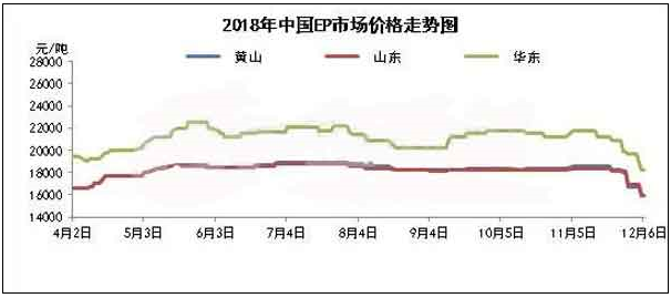 原料市场直线下滑 树脂市场跟跌向下