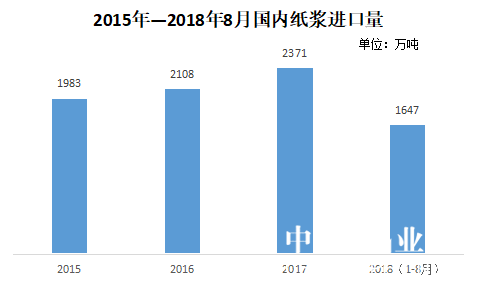 进口纸浆价格高位增长 纸厂破局纷纷海外建厂