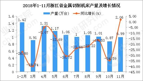 2018年1-11月浙江省金属切削机床产量为10.79万台 同比下降22.21%