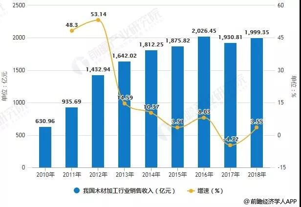 2018年中国木材加工行业发展前景向好 下游产业潜在需求依旧旺盛