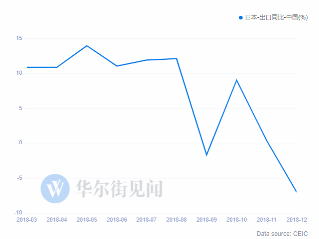 日本1月出口数据同比创26个月来新低 对华出口同比暴跌17.4% 