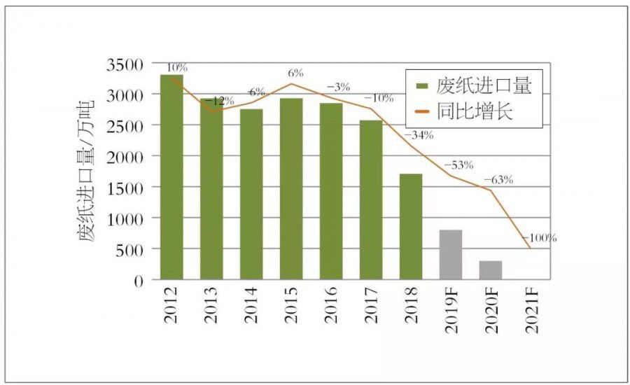 2019年中国木浆市场主要趋势展望